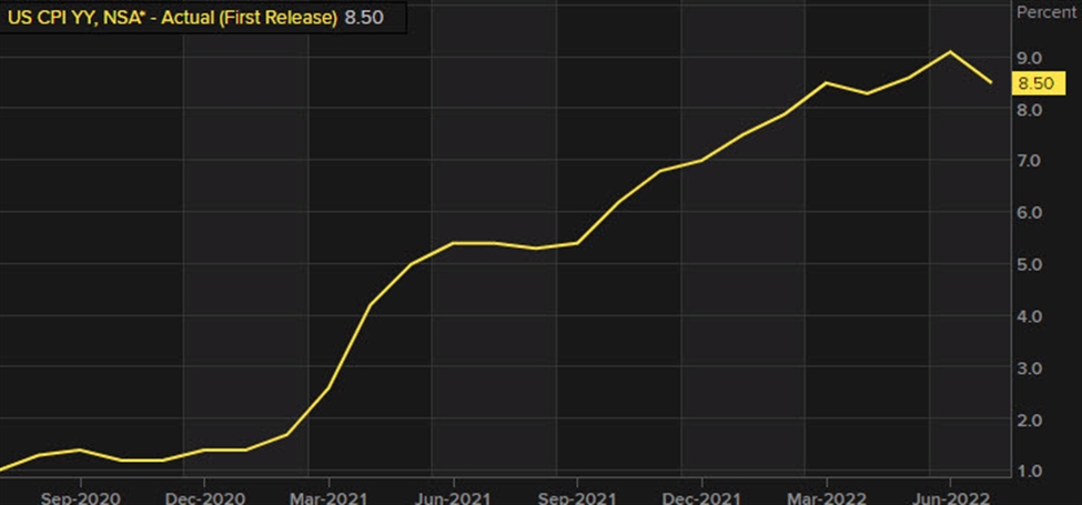 Us Dollar Sags Into Today S Cpi Report Investinglive